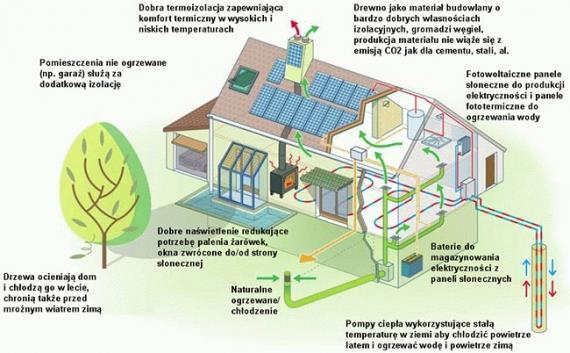 5. Układy hybrydowe energia ze słońca i gruntu Budynki pasywne dr inż. Rafał Rajczyk, ok. 30 min. Budynki pasywne i niskoenergetyczne to nowy trend w budownictwie.