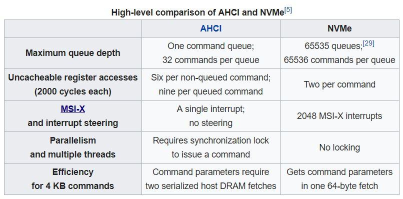 NVMe Interface stworzony z myślą o dyskach SSD, aby zastąpić ten projektowany dla HDD np. SATA.