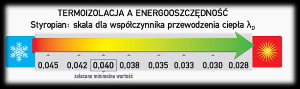 Termomodernizacja Parametry Izolacyjność cieplna materiału - współczynnik przewodzenia ciepła λ (lambda) Efektywność energetyczną izolacji -