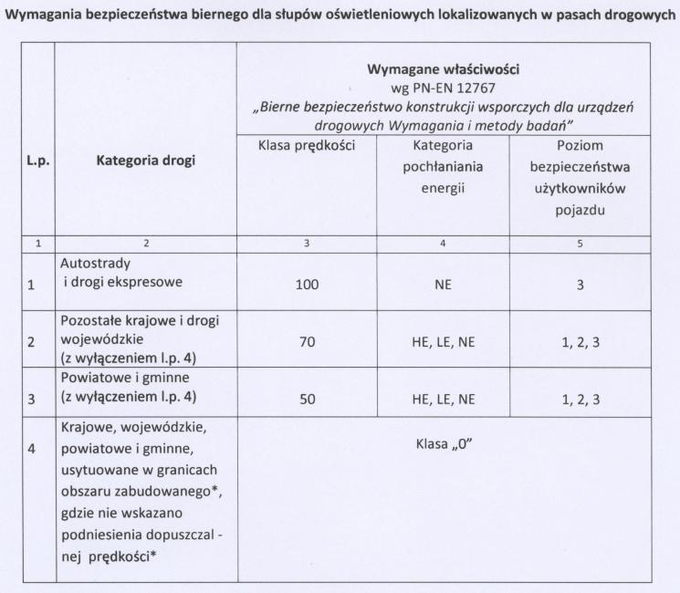 Wytyczne krajowe? Komisja Aprobat IBDIM zaleciła od 1.01.2015 by wszystkie słupy oświetleniowe przeznaczone do wbudowania na drogach publicznych spełniały wymagania biernego bezpieczeństwa.