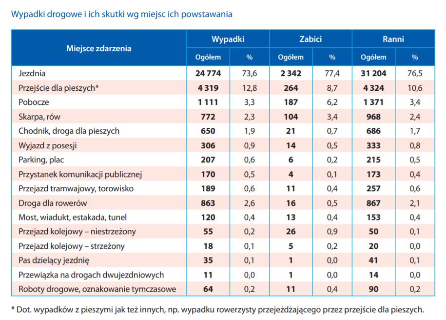 Wypadki drogowe na przejściach dla pieszych w 2016 roku