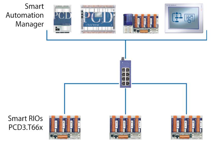 1. Wprowadzenie Instrukcja przedstawia metodę tworzenia i konfiguracji połączenia pomiędzy sterownikiem PCDx.Mxxxx a stacjami Smart RIO (PCD3.T665 oraz PCD3.T666).