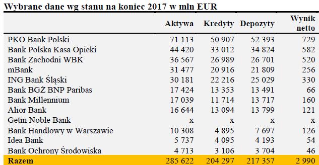 Wiodące banki na