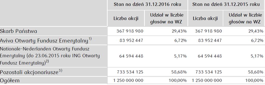 Struktura akcjonariatu PKOBP SA Źródło: PKOBP. W 2012 r.