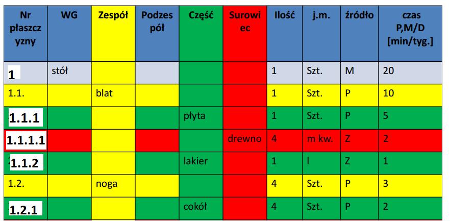 4. Struktura wyrobu Specyfikacja strukturalna Zawiera wszystkie elementy wyrobu (zespoły, podzespoły, itd.