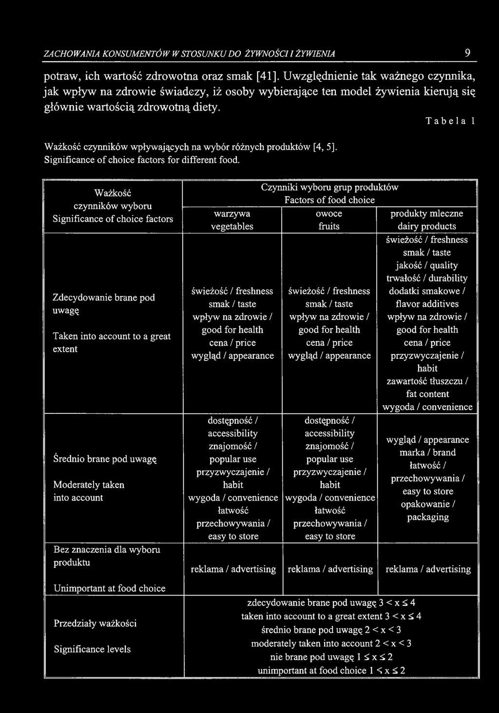 Tabela 1 Ważkość czynników wpływających na wybór różnych produktów [4, 5]. Significance of choice factors for different food.