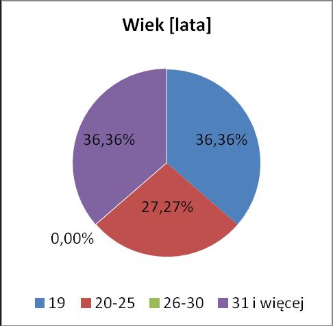 Inwentarza Zachowań Zdrowotnych (IZZ), zakupiony w Pracowni Testów Psychologicznych. Analizie poddano odpowiedzi respondentów odnoszące się do nawyków żywieniowych.