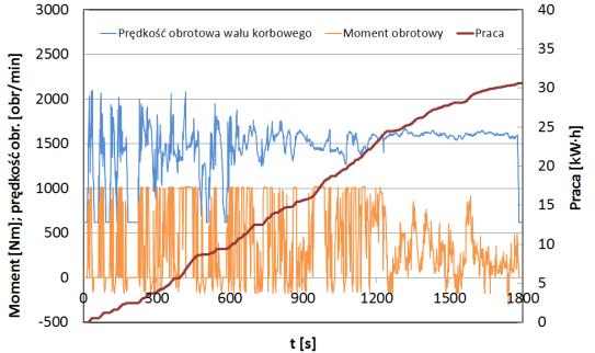 stując okna pomiarowe określone na podstawie pracy odniesienia. Silnik spalinowy Cummins ISLG 320 w wyniku denormalizacji testu ETC wygenerował 30,6 kw h, a w teście WHTC 18,25 kw h (rys. 7 a i b).