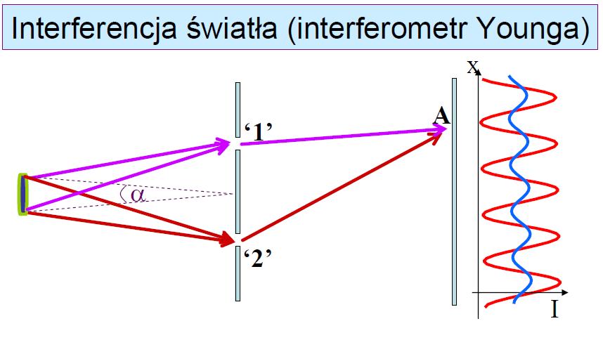 Stopień spójności (koherencji) światła γ widzialność prążków interferencyjnych γ = I I max max I + I min min Spójność
