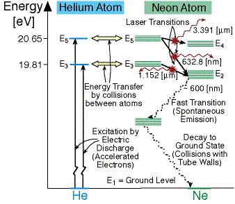 Laser helowo-neonowy - elektrony zderzają się z atomami He -