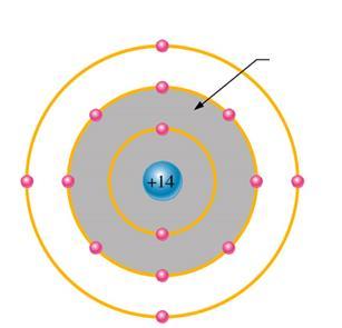 Atom krzemu rdzeń (+4) elektrony walencyjne Liczba atomowa Si