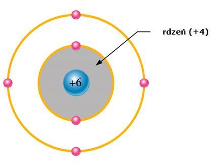 Półprzewodniki, przewodniki i izolatory Atom może być przedstawiony jako powłoka walencyjna i rdzeń Rdzeń składa