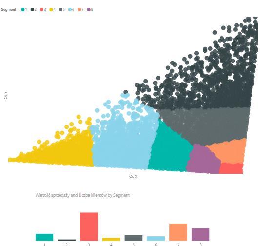 w przypisaniu klientów do poszczególnych profili, oceny poszczególnych segmentów oraz interpretacji cech charakterystycznych tych segmentów.