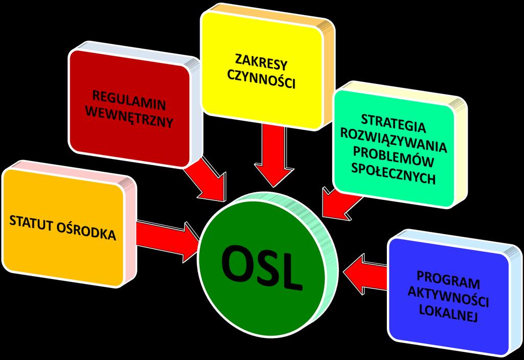 PROFESJONALNE PODEJŚCIE DO OSL WYMAGA