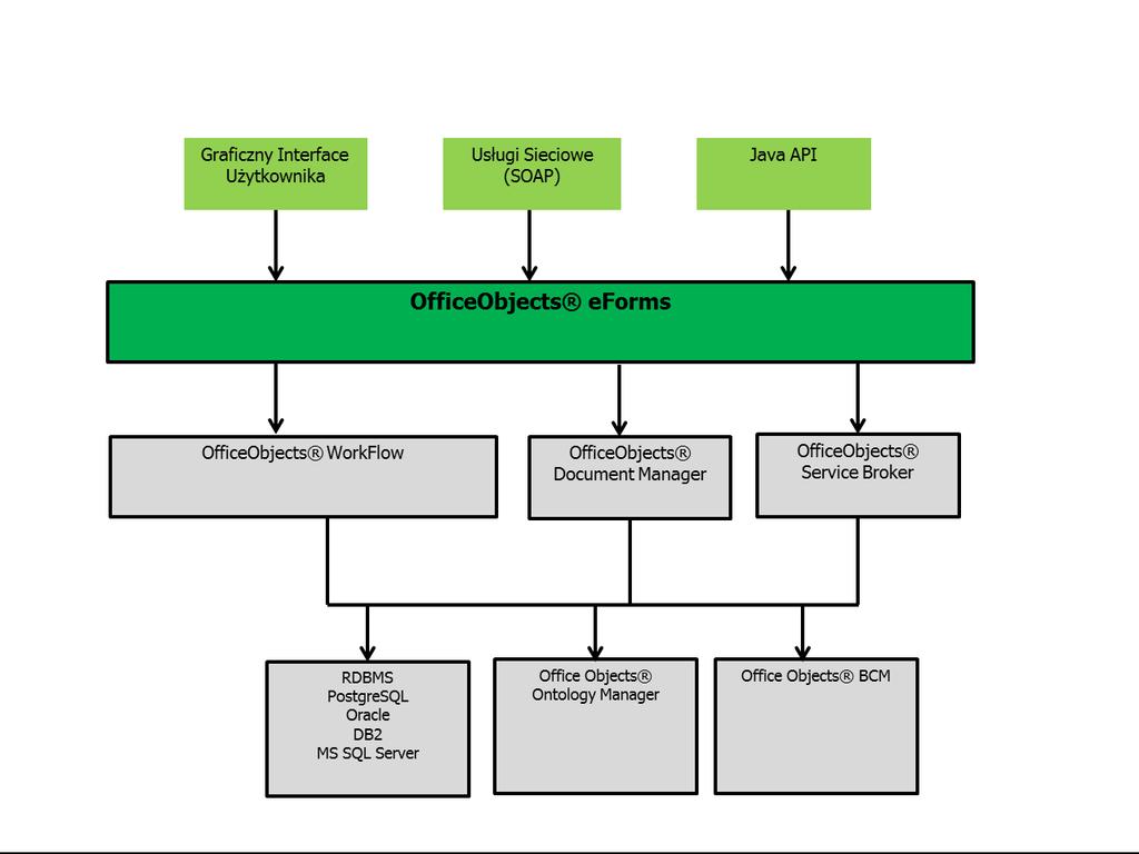 Wstęp Elektroniczne formularze tworzone i zarządzanie przy pomocy oprogramowania narzędziowego OfficeObjects e-forms są istotnym elementem rozwiązań aplikacyjnych realizowanych na platformie