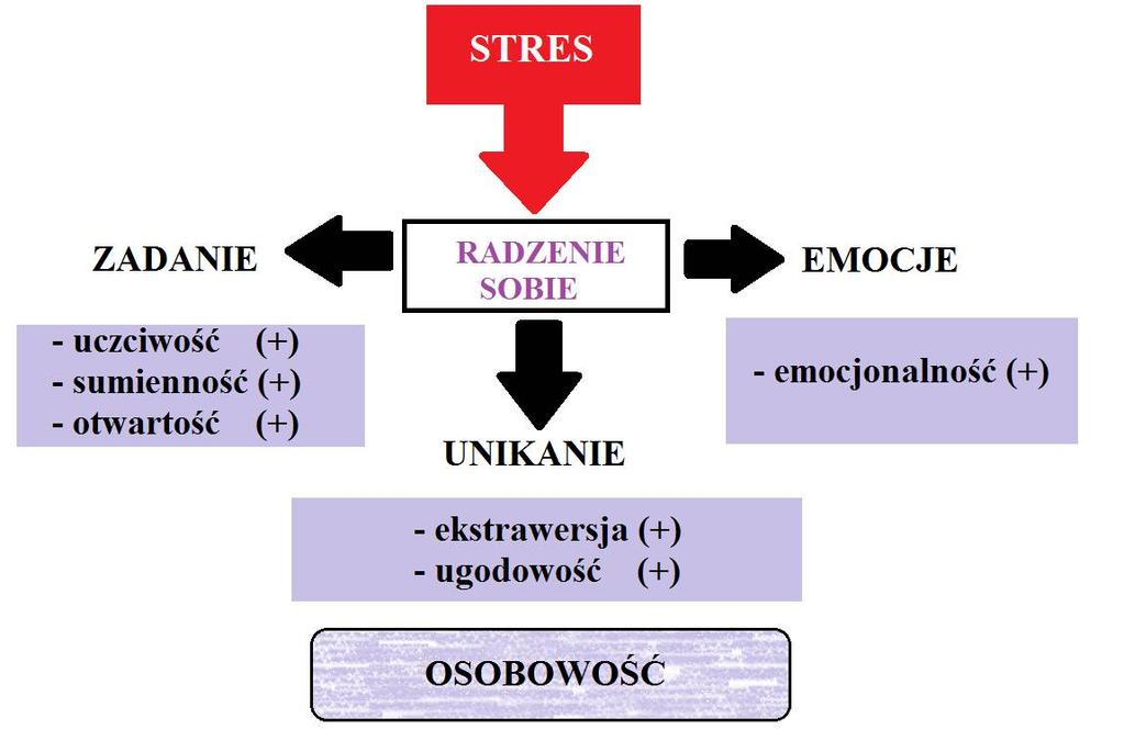zmiennej Styl zorientowany na zadanie jest wynik punktowy mierzony za pomocą tej skali, a im wyższy uzyskany przez osobę badaną wynik, tym silniejszy Styl zorientowany na zadanie.