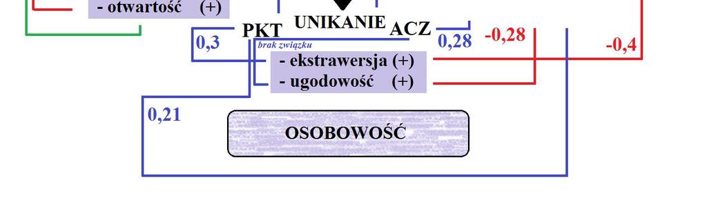 Zadaniowy ) W badaniach postawiono sześć pytań badawczych oraz sześć odpowiadających im hipotez badawczych, których większość została potwierdzona: Hipoteza (a) Im wyższy poziom Uczciwości tym