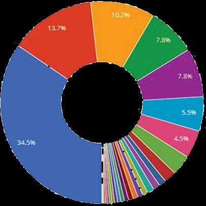 ICO powiązane z rynkiem nieruchomości to to tylko 1.1% wszystkich zebranych środków przez ICO, a my oczekujemy, że ta wartość znacznie wzrośnie w nadchodzących latach Źródło: www.coinschedule.