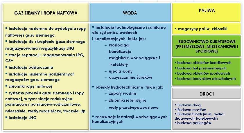 Grupa prezentuje przychody ze sprzedaŝy, koszty oraz wynik (marŝę brutto) w podziale na wyŝej wymienione segmenty, nie prezentuje natomiast aktywów i pasywów bilansu w podziale na segmenty operacyjne