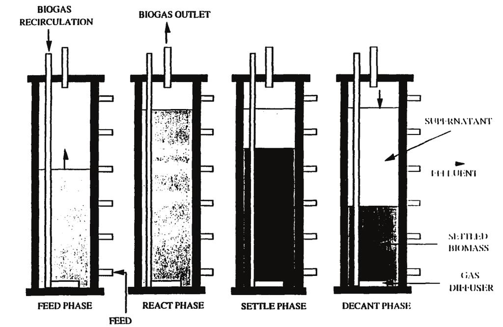 Overview of modern anaerobic wastewater treatment methods growth phase.