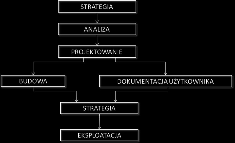 Modelowanie związków encji 1. Cel modelowania - tworzenia związków encji Metoda modelowania tworzenie związków encji (ERD) odnosi się do etapów strategii i analizy cyklu życia systemu informacyjnego.