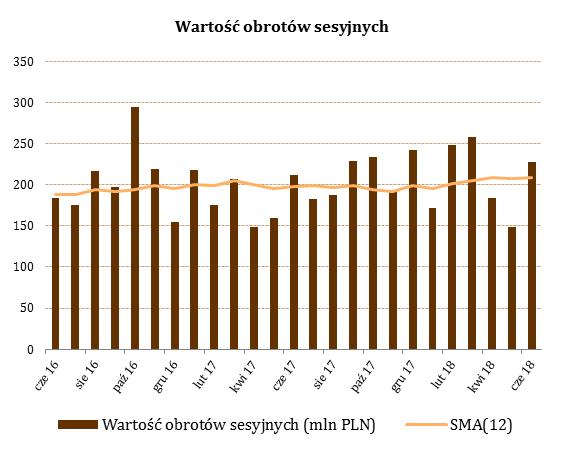Czerwcowe obroty na rynku Catalyst ukształtowały się na zdecydowanie wyższym poziomie niż w poprzednich miesiącach i wyniosły 227,2 mln PLN. Taka wartość obrotów oznaczała 53 proc.