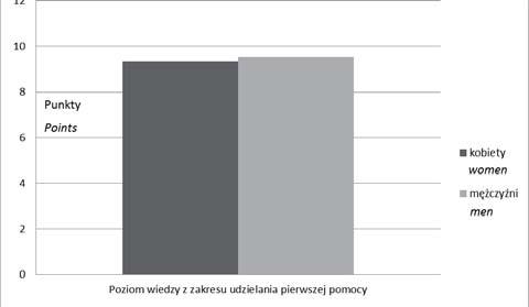 Comparison of the average level of fi rst aid knowledge depending on the respondents residence Związek pomiędzy płcią a poziomem wiedzy z zakresu pierwszej pomocy Następnie przeprowadzony został test