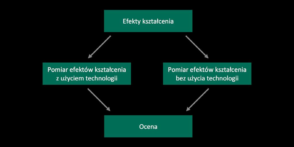 Zeszyt 3 Ocena efektów kształcenia Przedstawmy schemat oceny efektów kształcenia z rachunku prawdopodobieństwa.