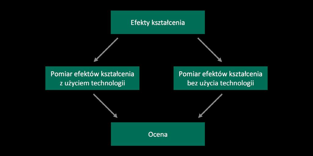 Zeszyt 3 Ocena efektów kształcenia Przedstawmy schemat oceny efektów kształcenia z rachunku prawdopodobieństwa.