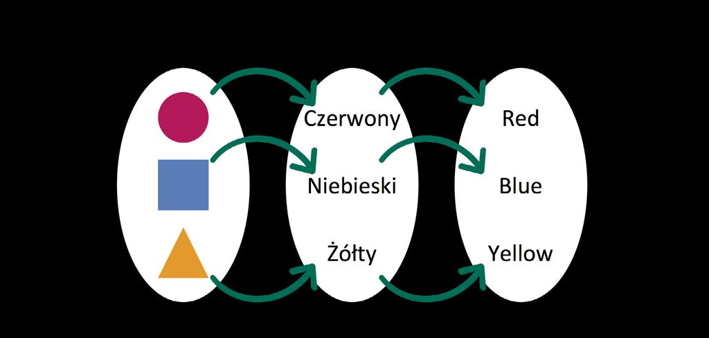 Zeszyt 3 Krok 2. Konstrukcja drugiego przyporządkowania. Krok 3.