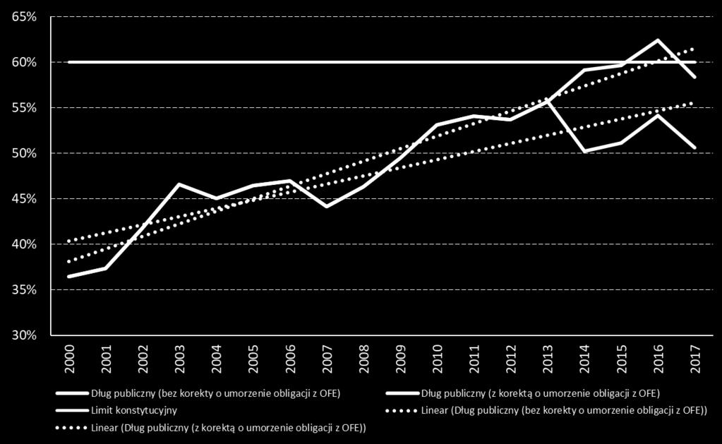 w Polsce w latach 2000-2017 (% PKB)