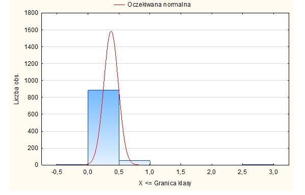 Zestawiając otrzymane wyniki możemy wywnioskować, iż najwyższy procentowy udział jądra przypada takim odmianą jak: WII (42%), U01 (43%), BAR (44%), KRA (45%), SC (46%), WP (46%), K6P (47%), BPD