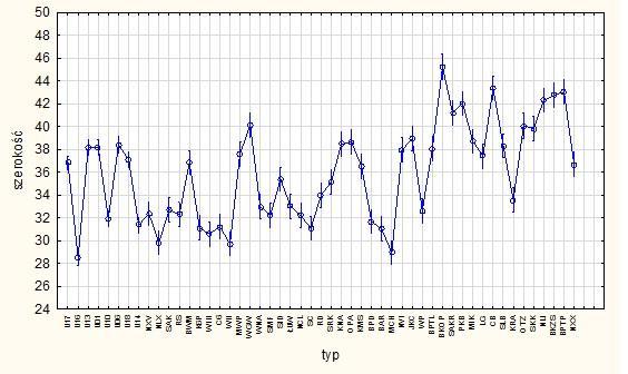 Ryc. 39. Średnia szerokość 1 owocu w zależności od typu/odmiany [mm] Ryc. 40.