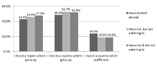 ESNSurvey 2013 Wpływ mobilności
