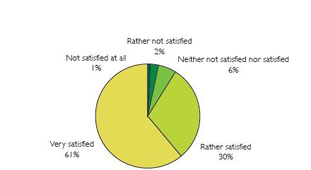 PRIME Overall satisfaction of academic
