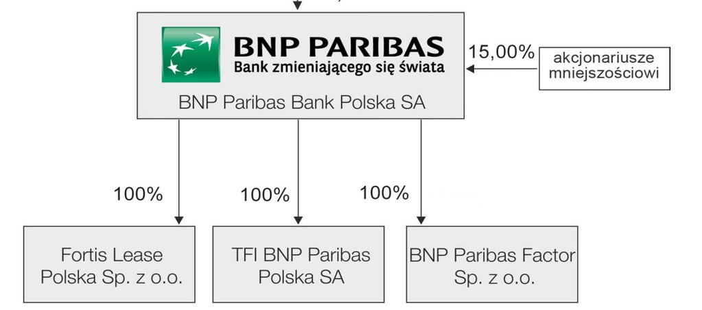 3. Dane informacyjne o Grupie kapitałowej BNP Paribas Banku Polska SA Podstawowe dane o emitencie BNP Paribas Bank Polska Spółka Akcyjna ( Bank ) z siedzibą w Warszawie, przy ul.