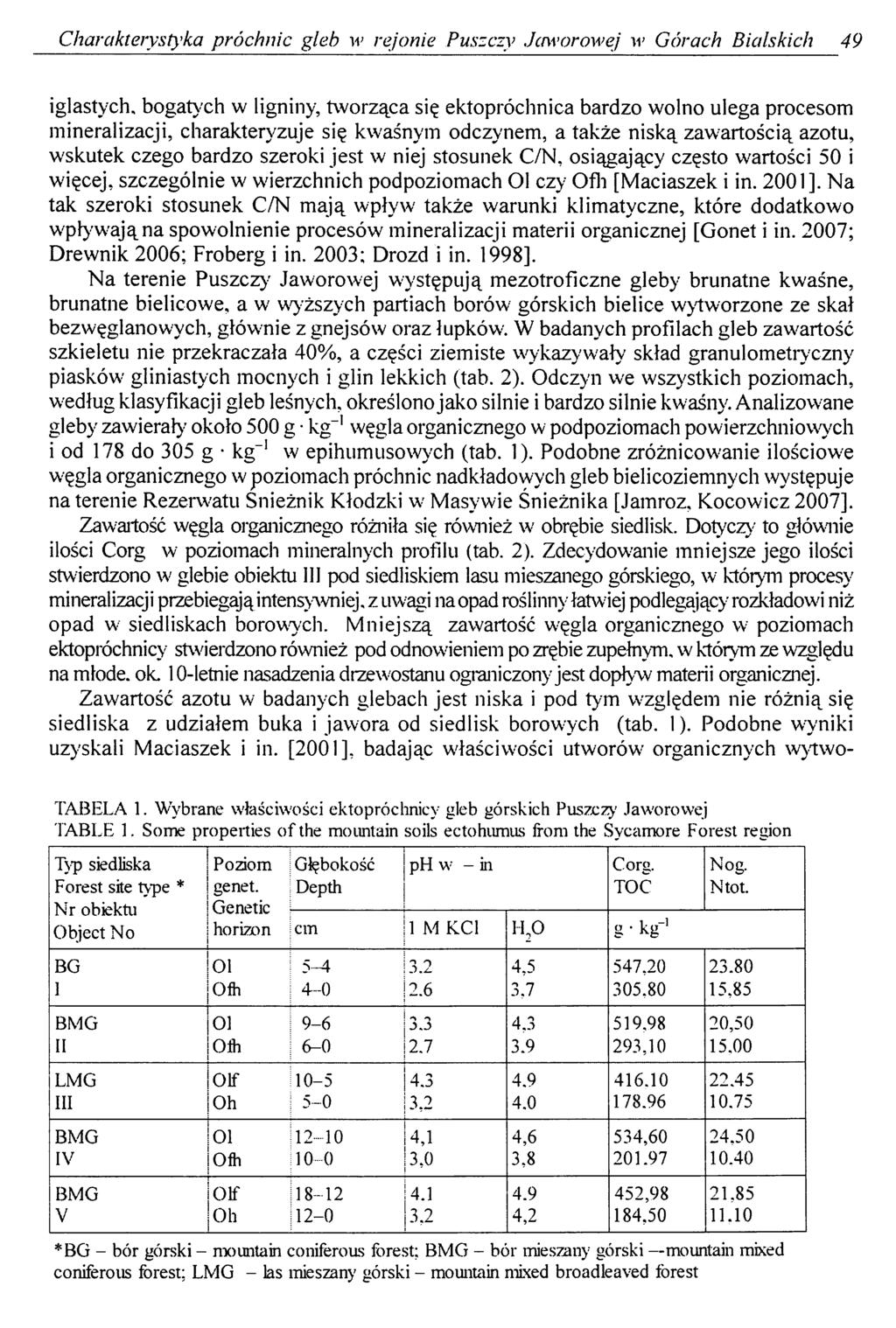 Charakterystyka próchnic gleb w rejonie Puszczy Jaworowej w Górach Bialskich 49 iglastych, bogatych w ligniny, tworząca się ektopróchnica bardzo wolno ulega procesom mineralizacji, charakteryzuje się