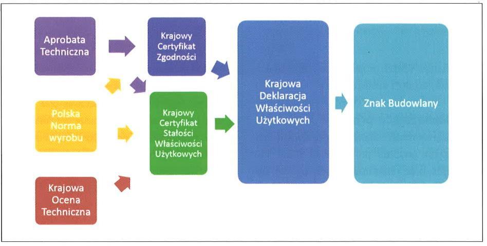 Aby wprowadzić wyrób budowlany do obrotu należy go oznakować znakiem budowlanym. Uzyskanie krajowej oceny technicznej jest pierwszym krokiem w tym procesie.