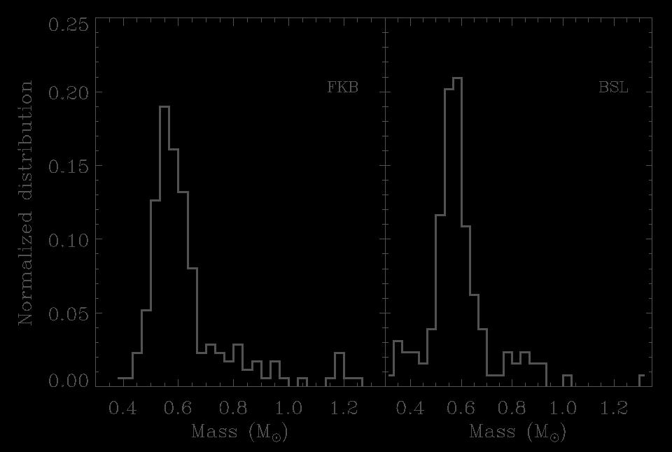 603 Weidemann & Koester (1984), 70 DA sam rozkład zaś szybko opada w stronę mało masywnych 0.571 McMahan (1989), 53 DA gwiazd i ma długi, masywny ogon,0.60 Weidemann (1990) maksimum w okolicy 0.