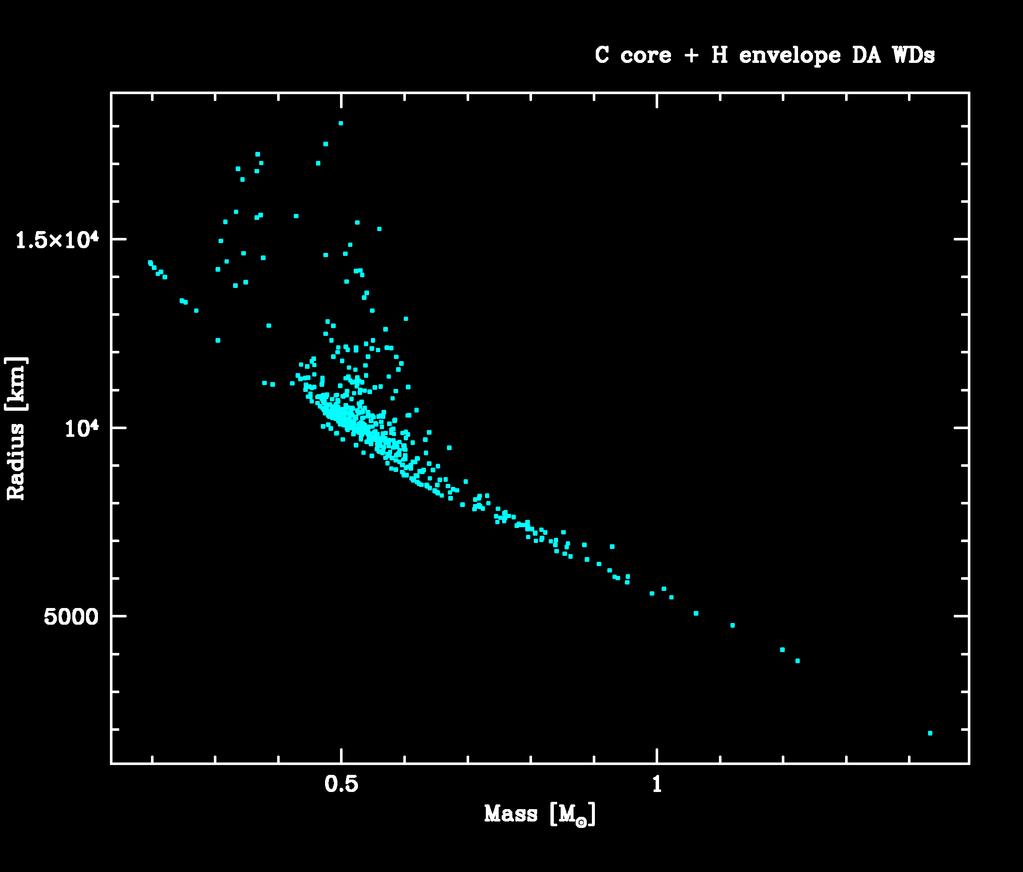 ESO Supernova Ia Progenitor Survey (SPY) DA WDs Widma wysokiej rozdzielczości dla ponad 1000 białych karłów i pre białych karłów wykonanych przez ESO Supernova Ia Progenitor Survey (SPY), z czego 2/3