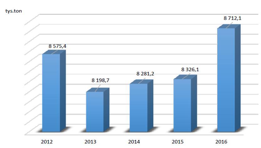 Wykres 1. Ilość komunalnych odpadów zmieszanych wytworzonych w latach 2012-2016 w Polsce.