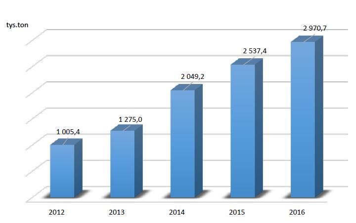 Wykres 3. Odpady zebrane selektywnie w Polsce w latach 2012-2016.