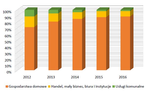 Wykres 5. Źródła pochodzenia odpadów zbieranych selektywnie w Polsce w latach 2012-2016.
