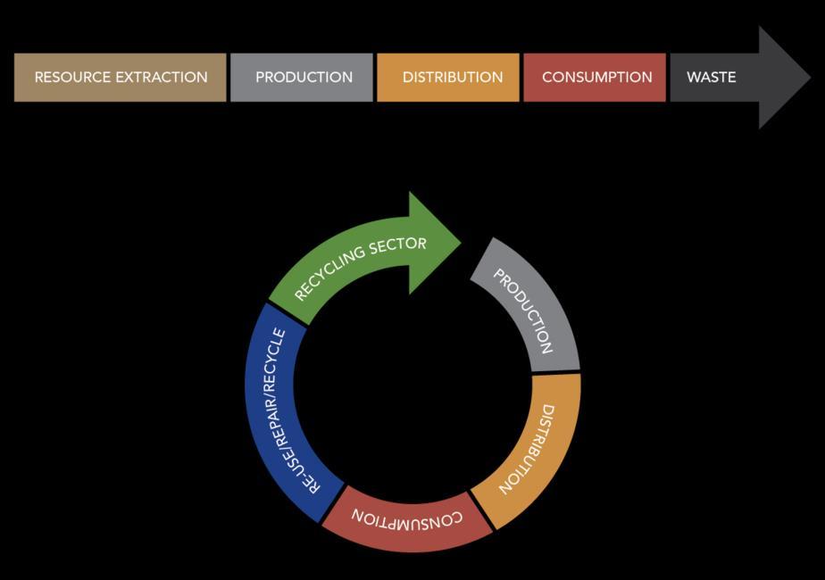 Gospodarka o obiegu zamkniętym - Circular Economy Gospodarka o obiegu zamkniętym (Circular Economy) oznacza minimalizację odpadów na