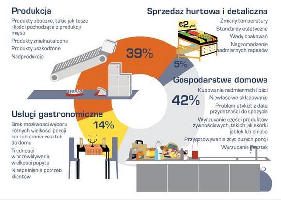 Wykres 1. Źródła pochodzenia odpadów żywności w Europie.