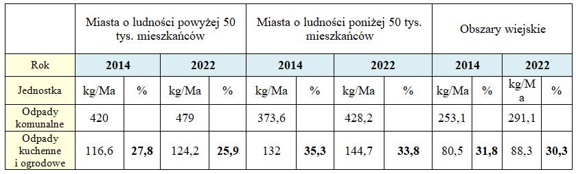Tabela 1. Ilość odpadów komunalnych oraz odpadów kuchennych i ogrodowych w Polsce w roku 2014 i 2022.