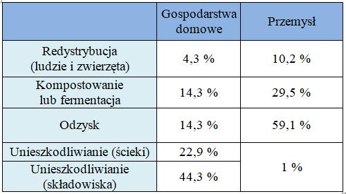 Tabela 2. Sposoby zagospodarowania odpadów spożywczych w UK. Źródło: PlasCarb. Report about Food Waste Statistics In Europe. December, 2013, http://www.plascarb.