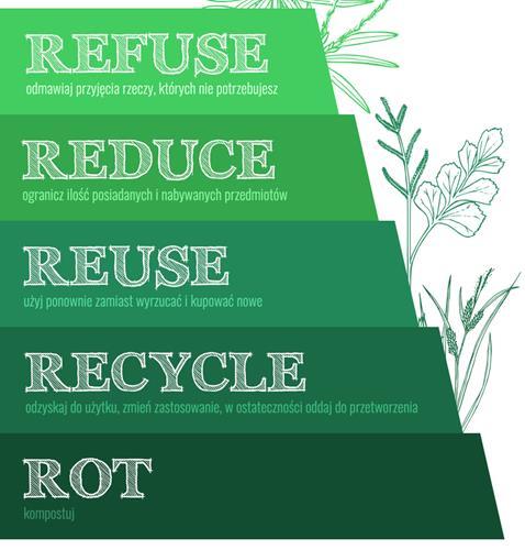 IDEA ZERO WASTE Źródło: http://ulicaekologiczna.