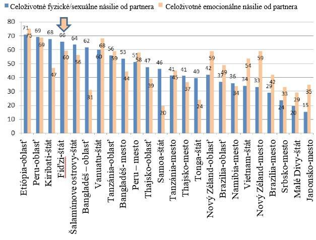 násilie od dovŕńenia veku 15. rokov. 104 V roku 2011 sa uskutočnil celosvetový výskum, ktorý sa týkal celoņivotného fyzického sexuálneho aj psychického násilia od partnera.