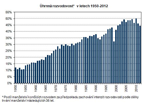 dońlo k medziročnému poklesu počtu rozvodov. Hrubá miera rozvodovosti sa dostala na úroveņ rokov 2002 2004.
